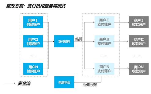 电商平台的资金清算现状,电商资金风险及规避方案怎么写