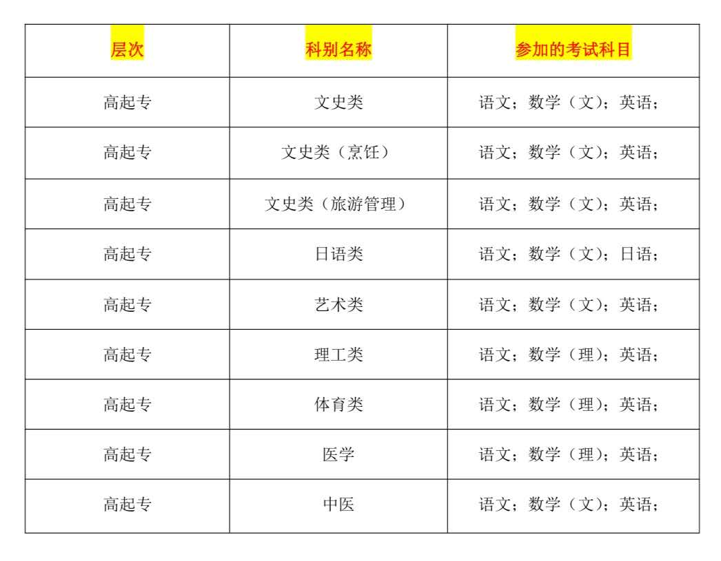 成人高考一般设置在哪个学校考试,成人高考必考的科目及分数是什么