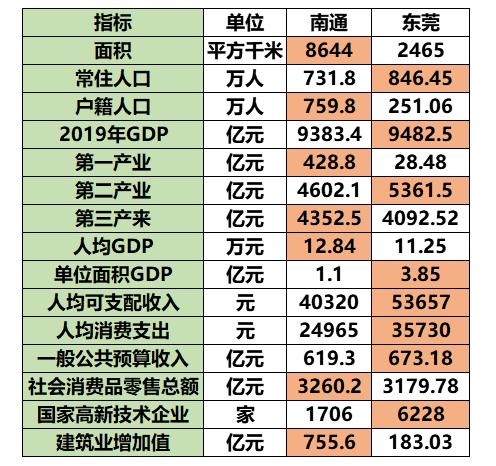 长三角vs珠三角综合实力比较,南通与东莞这几年gdp比较