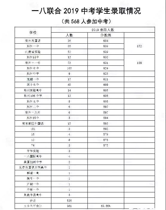 郑州47中初中部2019中考成绩,2020年郑州中考录取分数线是多少