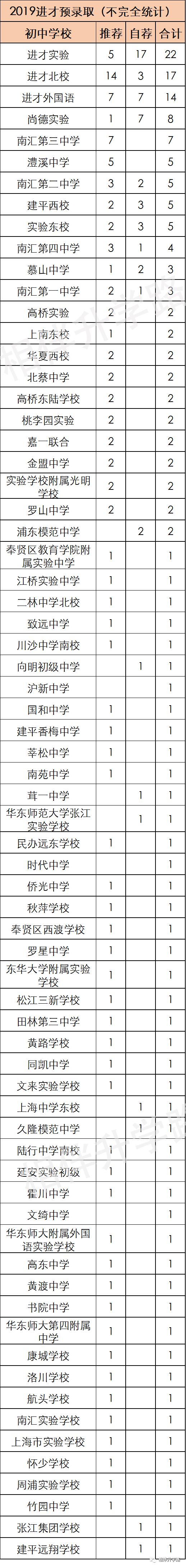 沪上这5所优质高中,超能打!不是八校胜八校,自招填报不错过!