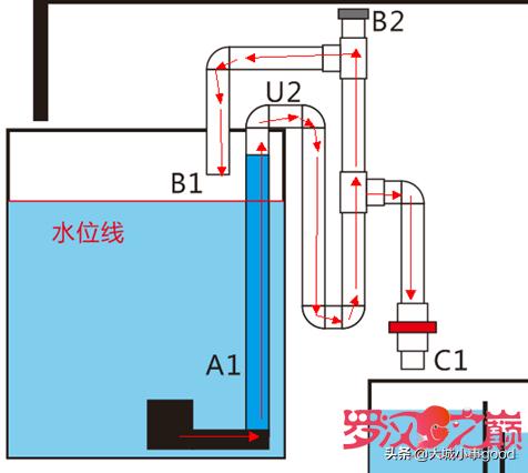 虹吸排水的教程,虹吸排水正确的使用方法