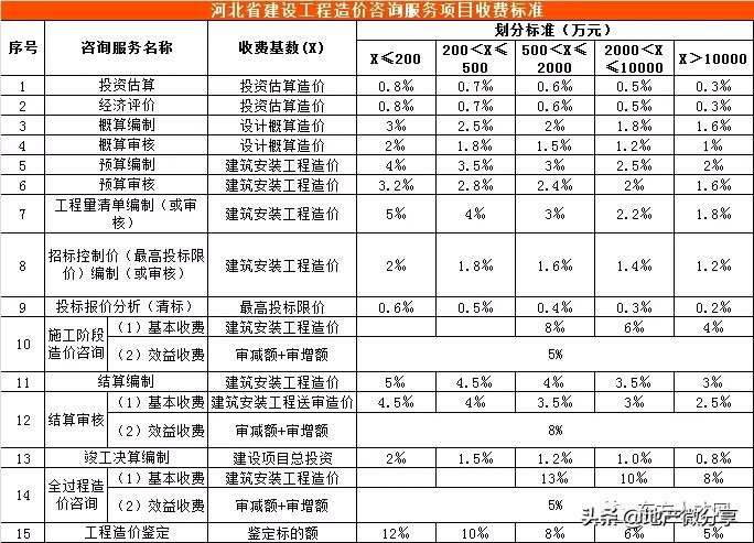 云南工程造价咨询收费标准,陕西省工程造价咨询收费标准