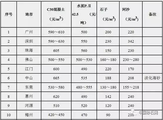 聚焦｜广东砂子最高342元每方、碎石230元每方