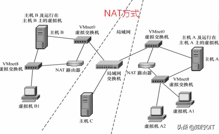 vmware虚拟网络的优点,vmware虚拟网络配置nat