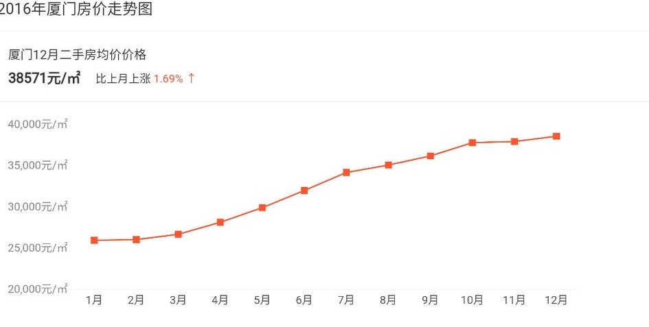 厦门楼市房价表,厦门核心区二手房房价升还是降