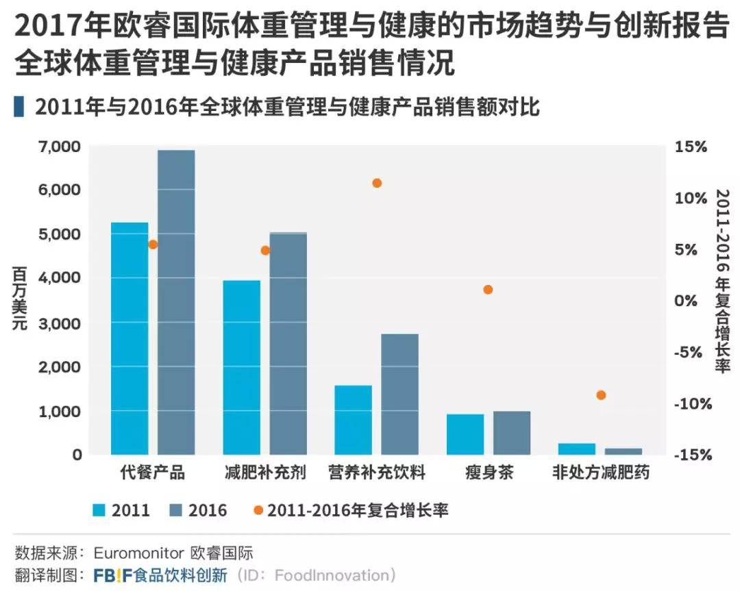 掘金万亿蓝海市场,掘金减肥蓝海市场