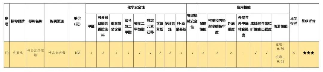 检出致癌物童鞋是什么牌子,巴布豆童鞋实测竟含致癌物