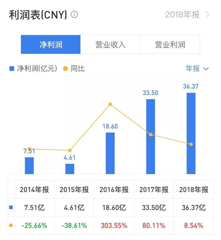 中升控股毛利率,中升集团营收突破千亿