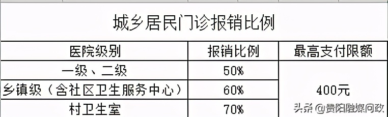 贵阳医保解读,你想了解的医保知识看过来
