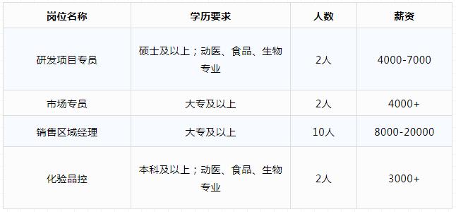 饲料外企招聘有哪些,饲料公司人员招聘信息