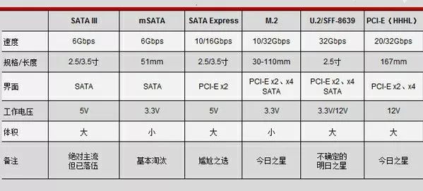 固态硬盘接口pci-e和m.2,固态硬盘m.2接口和pci接口