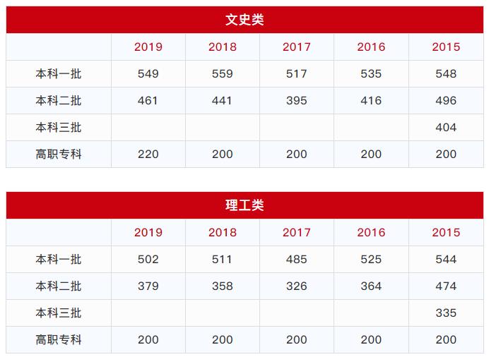 2022年高考分数线江西河南安徽,2023年高考重庆分数线