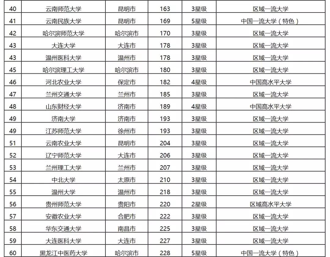 2019二线城市大学排行榜，性价比极高