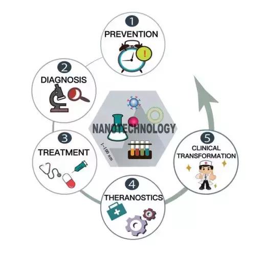 纳米技术治疗癌症优势和弊端,纳米技术在癌症诊断中的应用论文
