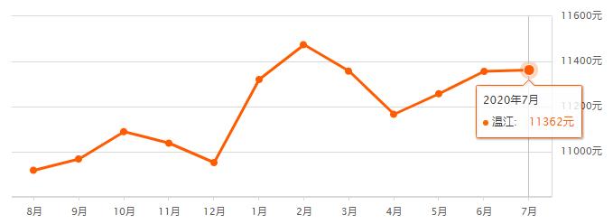 成都各区县房价排名,成都7月房价走势最新消息