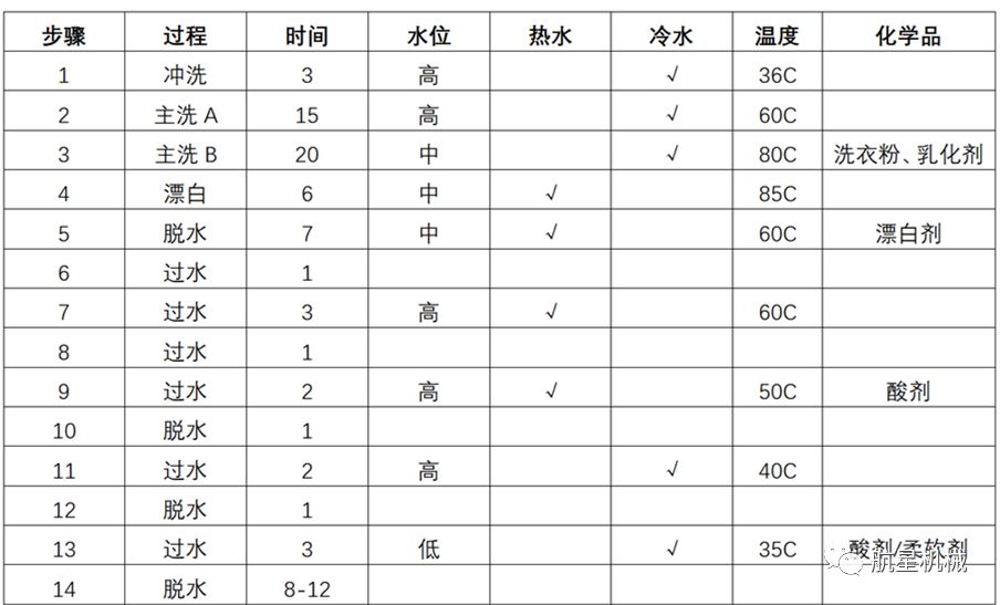布草洗涤技术攻略,布草洗涤流程