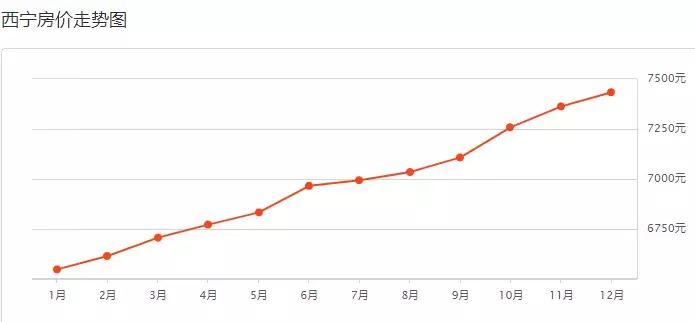 12月你家房子又升值了?西宁四区三县近百个小区房价曝光!