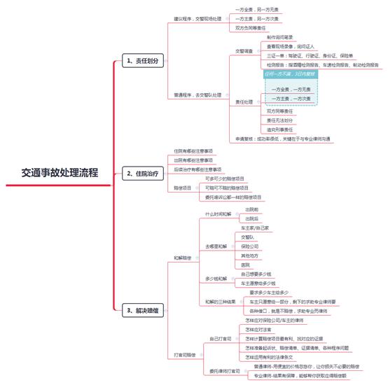 交通事故住院注意哪些事项,交通事故住院报销注意事项