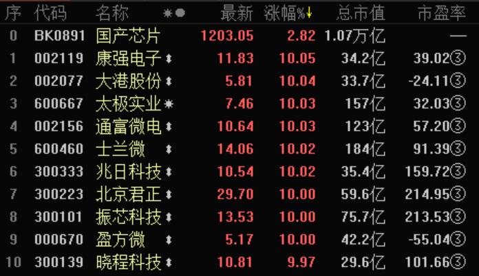 光伏芯片概念股一览表,芯片存储概念股排名