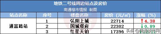 南通地铁二号线二期房价,南通房价会涨价吗
