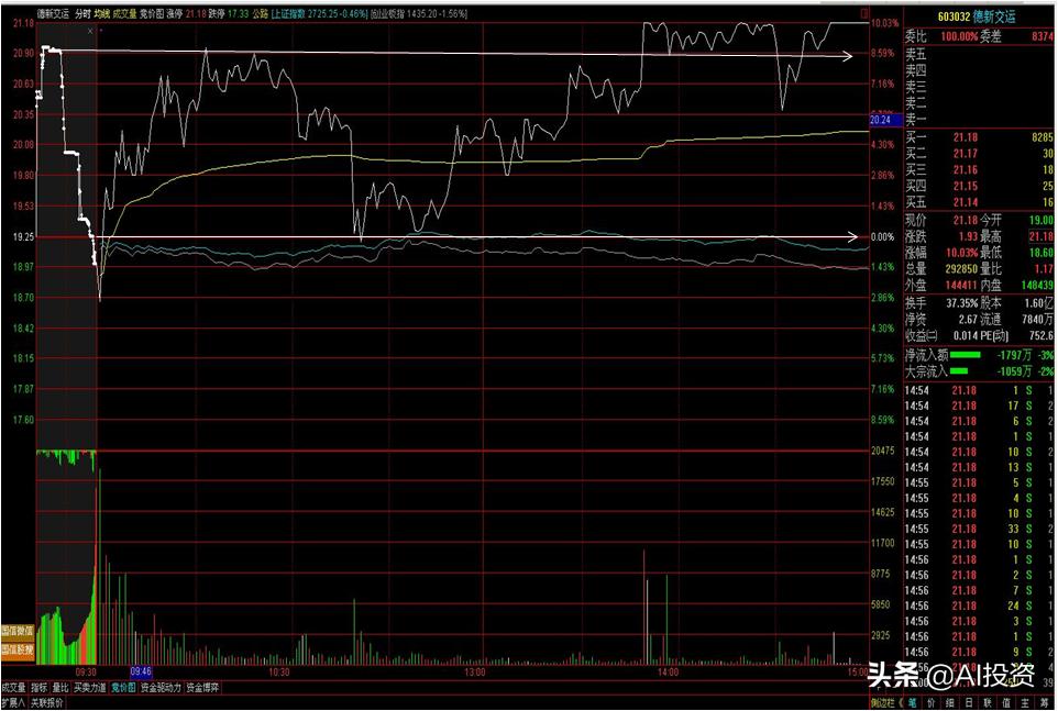 图解集合竞价，小技巧大学问