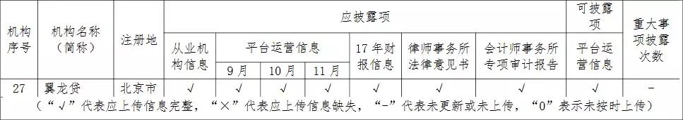 翼龙贷案例,鸣说金融