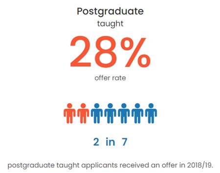 英国十大硕士录取率,英国申请研究生难度排名