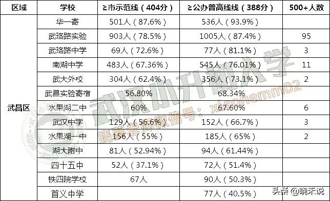 武昌区初中大盘点,到底谁才是武昌的NO.1