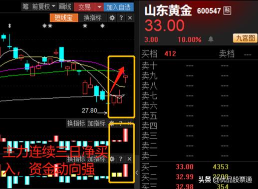 黄金板块逆市上扬,黄金板块短期或延续震荡