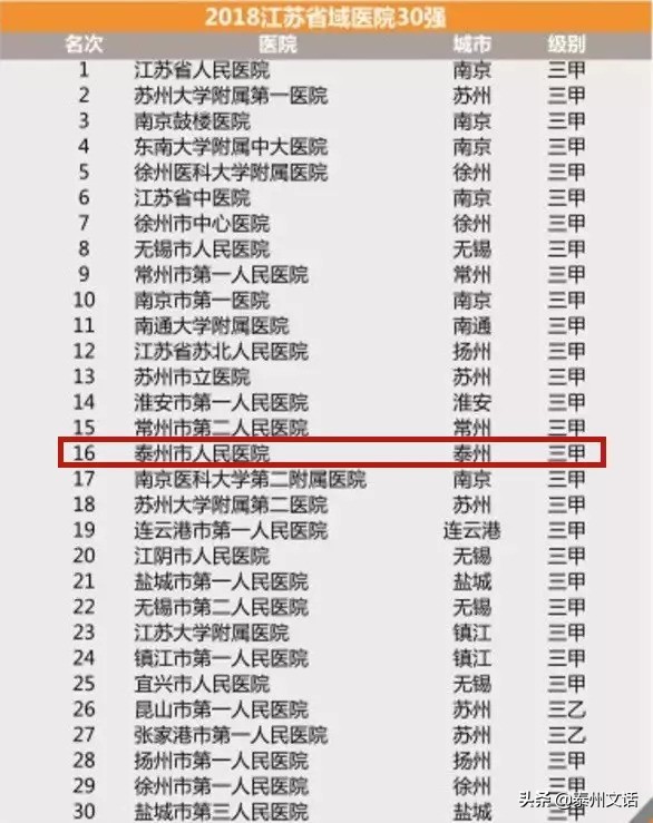 全国医院专科实力排名前十名,泰州医院在江苏医院排名一览表