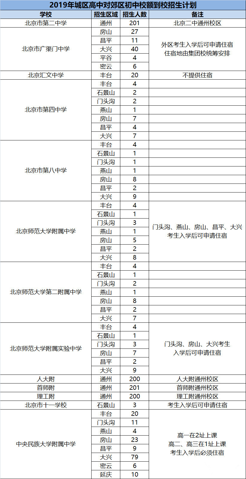 北京高中跨区,外省籍学生怎样在北京考上高中