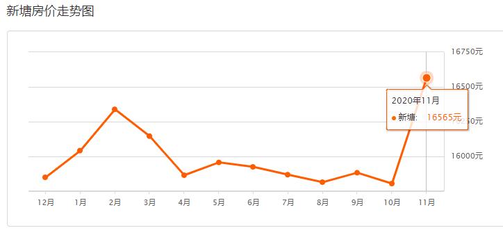 广州新塘哪里房子升值潜力最大,新塘房价还会涨回来吗