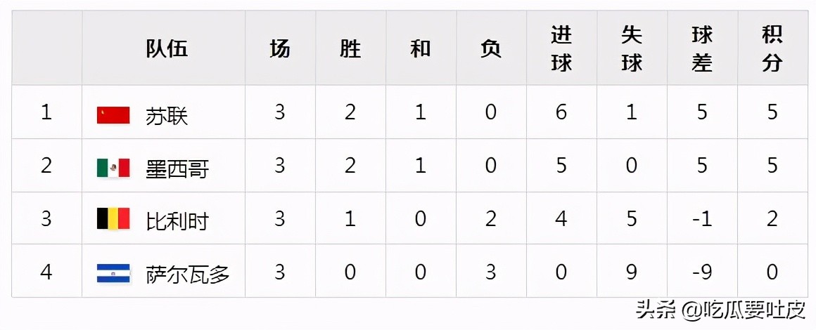 1970世界杯小组赛,世界杯小历史哥伦比亚