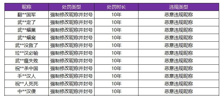 王者荣耀整改违规ID,疫情名称封号10年,“梦之泪伤”也要改名了