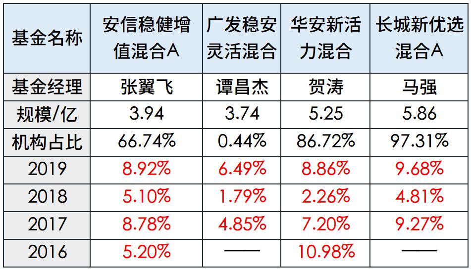 fof重仓权益基金,fof基金的最新重仓基金