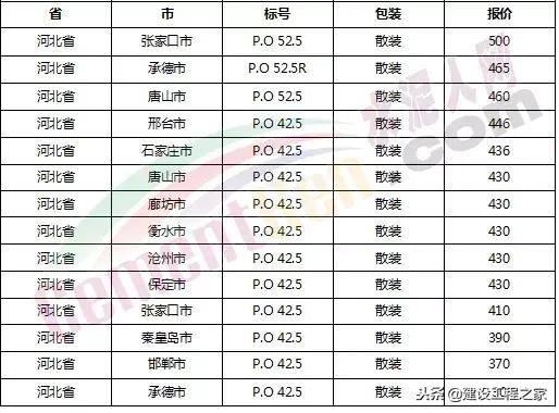 水泥价格是上涨还是跌,全国水泥价格涨最新消息