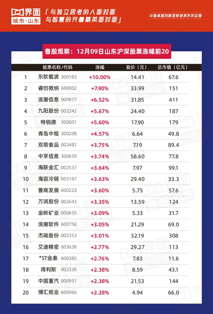 鲁股观察｜12月9日107只个股上涨，东软载波涨停