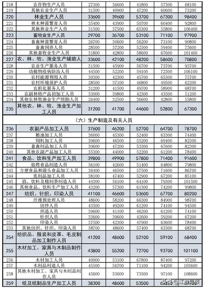 合肥底薪2023最新标准是多少,合肥各行业的底薪是多少