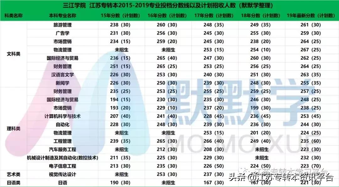 江苏专转本双一流院校,江苏三江学院