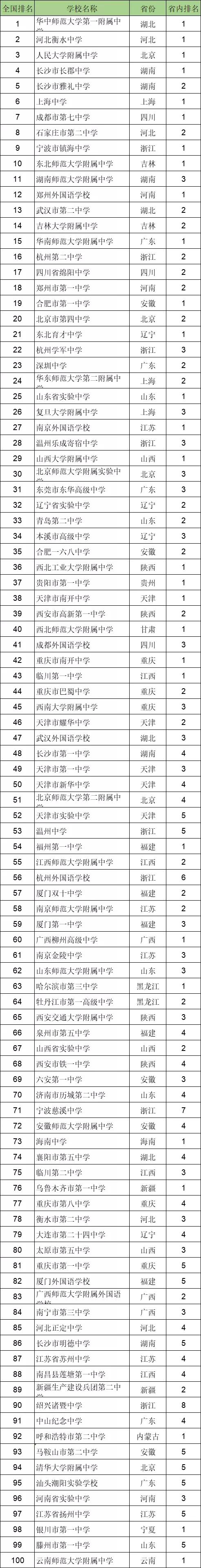 2021全国百强高中名校，浙江八所上榜，镇中第一