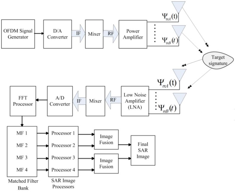 MIMOOFDM宽幅SAR成像仿真与图像融合技术