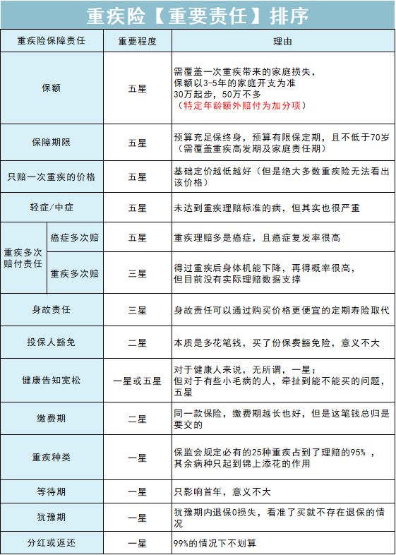 不干了！把重疾险的实话全告诉你