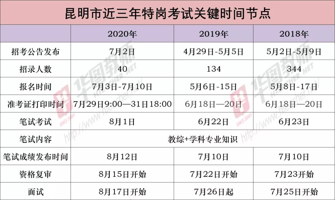 昆明特岗笔试成绩查询,云南特岗考情分析