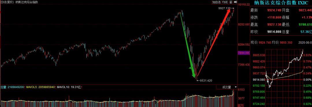 上证指数缩量止跌下周走势,如何应对上证指数的持续大涨