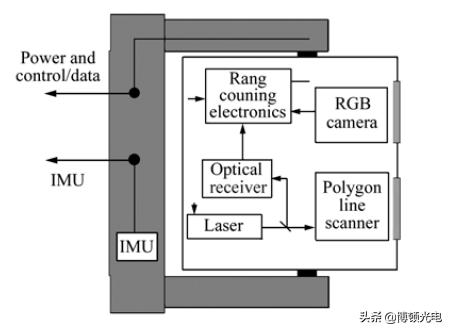 无人机载三维激光扫描技术发展,机载三维激光扫描系统特点