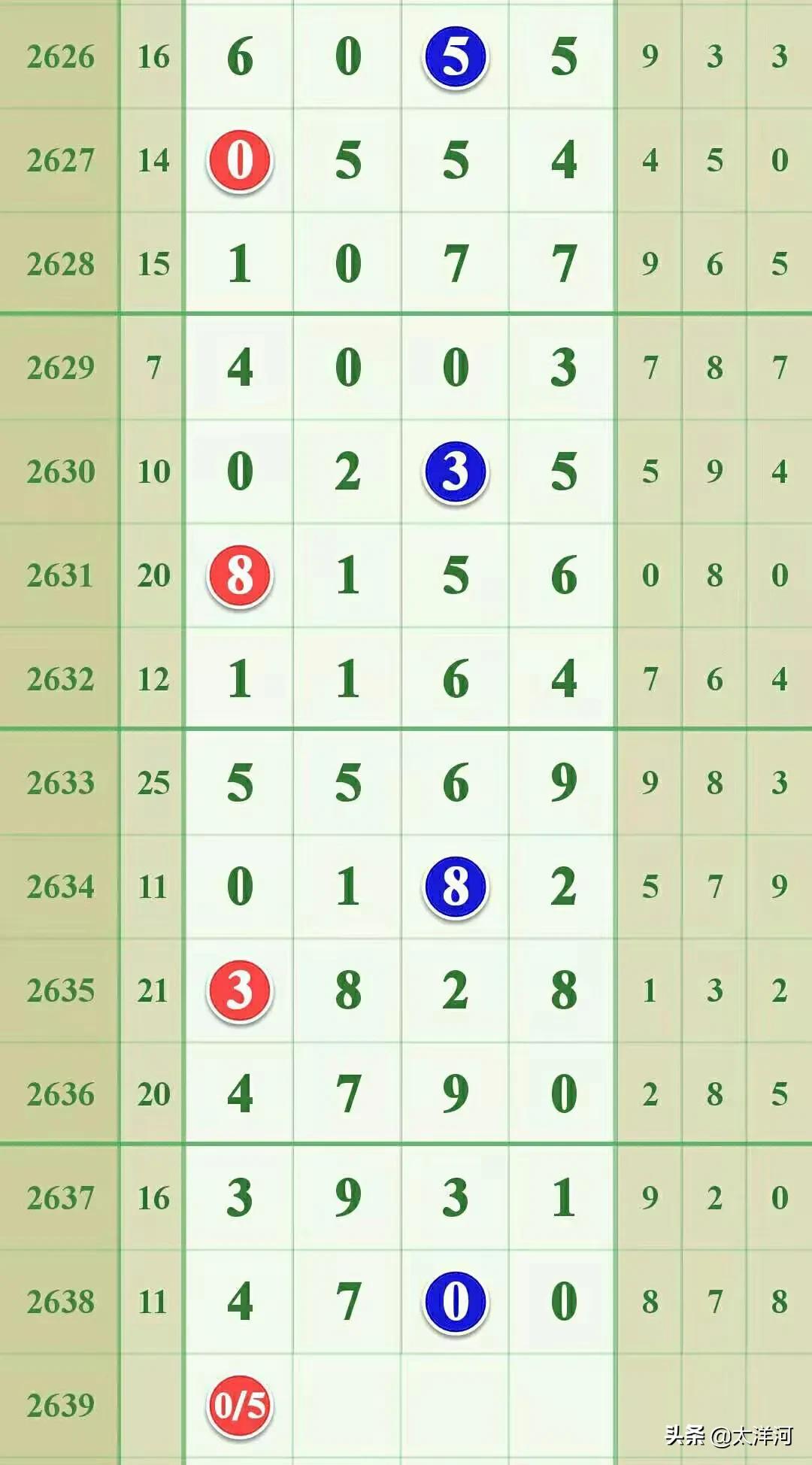 2639期芝麻七星彩头尾,七星彩2818期全部规律预测