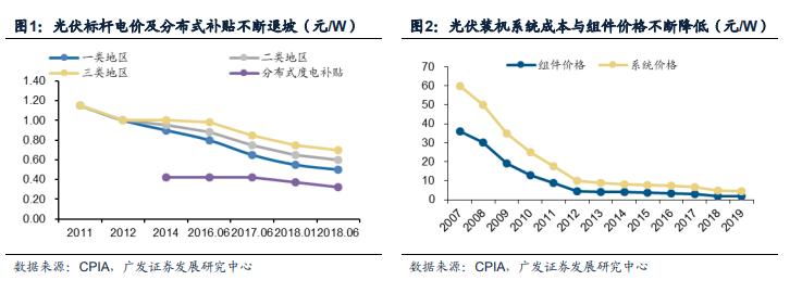光伏行业现状和前景及投资机会,中国光伏投资计划2025