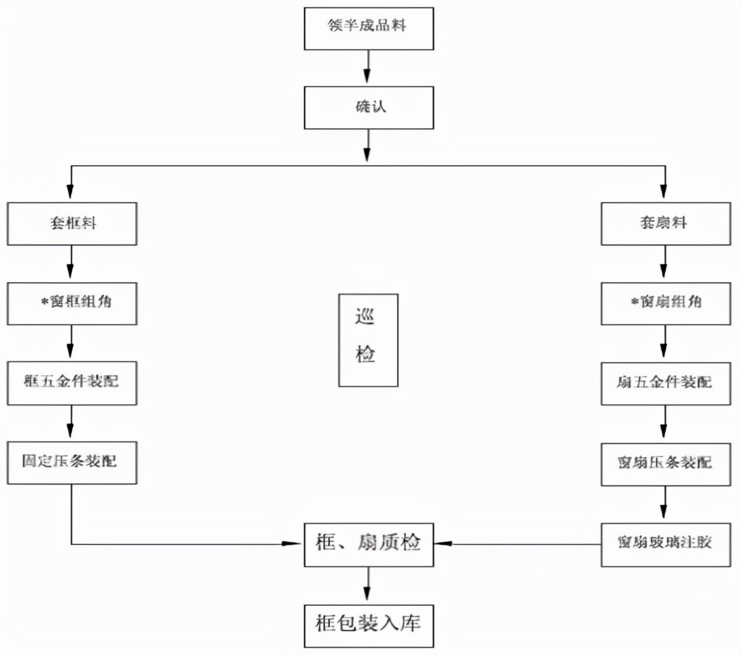 铝合金门窗安装工艺流程和方案,铝合金门窗制造全过程