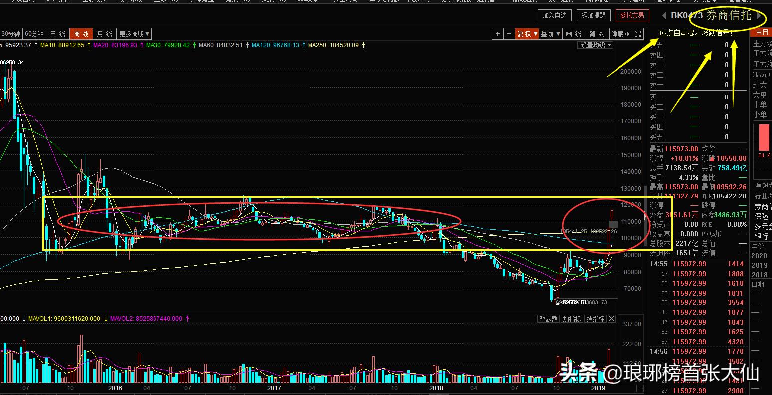技术牛市是什么信号,什么叫技术性牛市